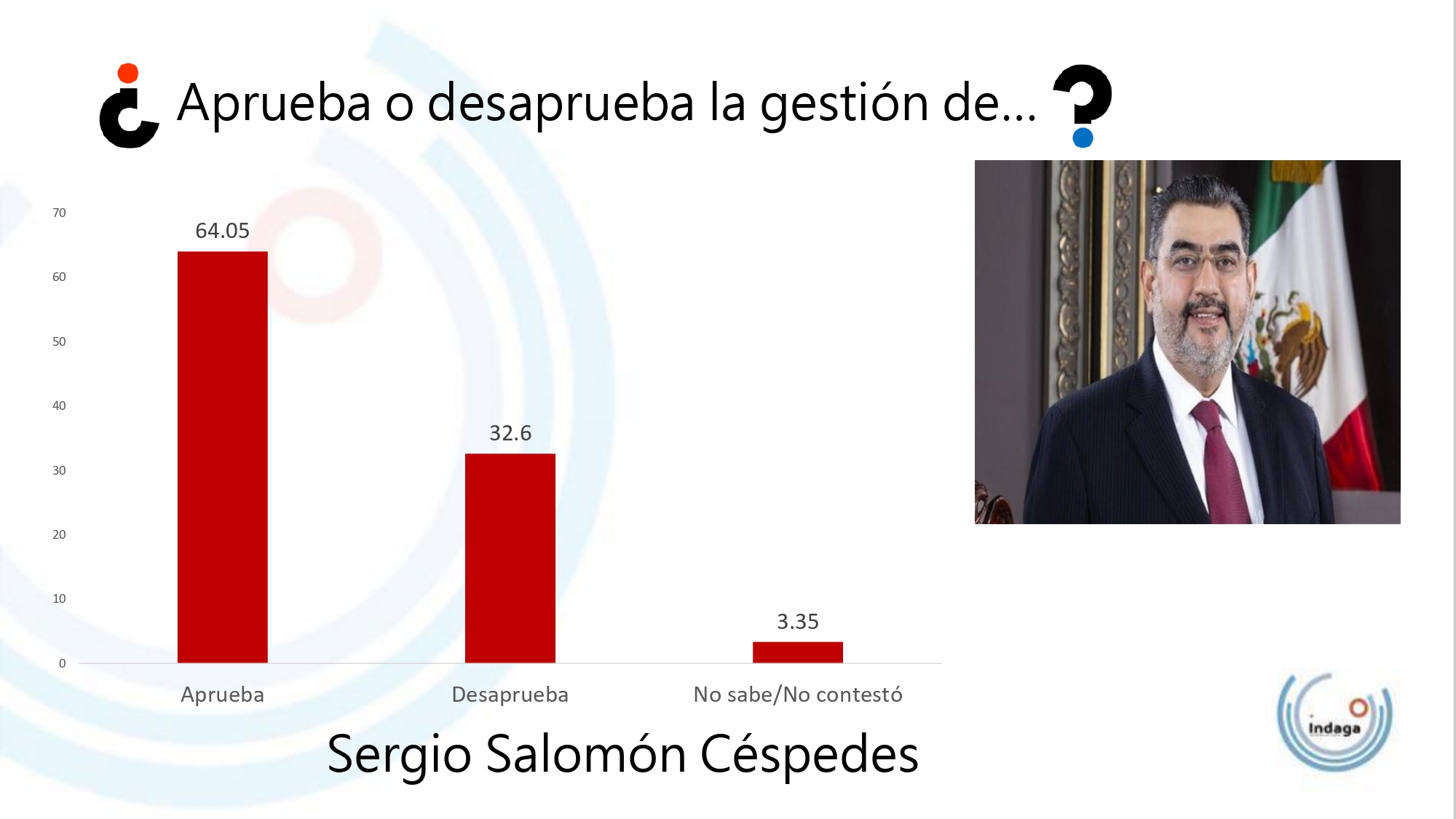 Supera el 60 por ciento la aprobación al gobernador Sergio Salomón: Indaga