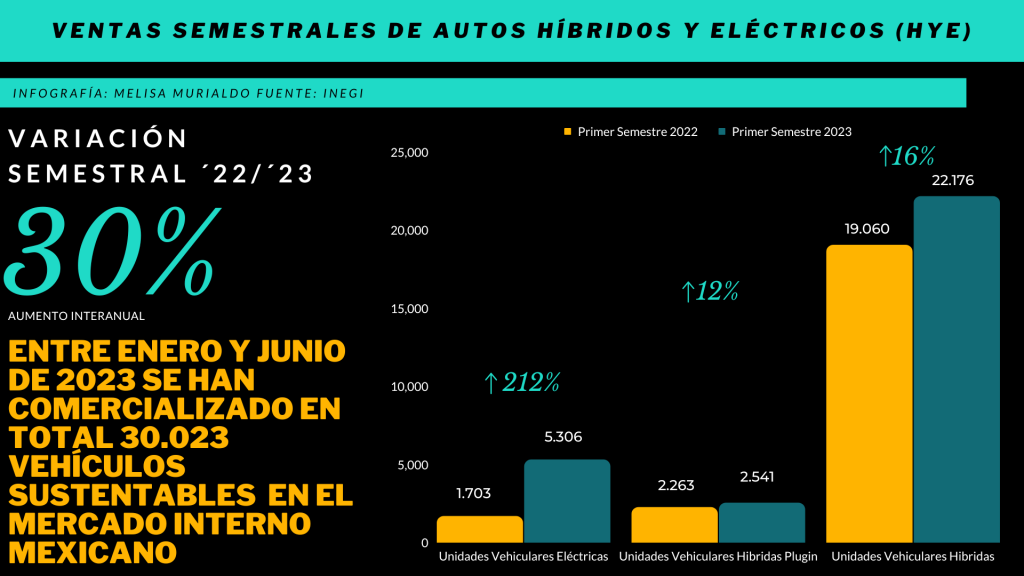“México lidera el ránking latinoamericano de ventas de autos eléctricos
