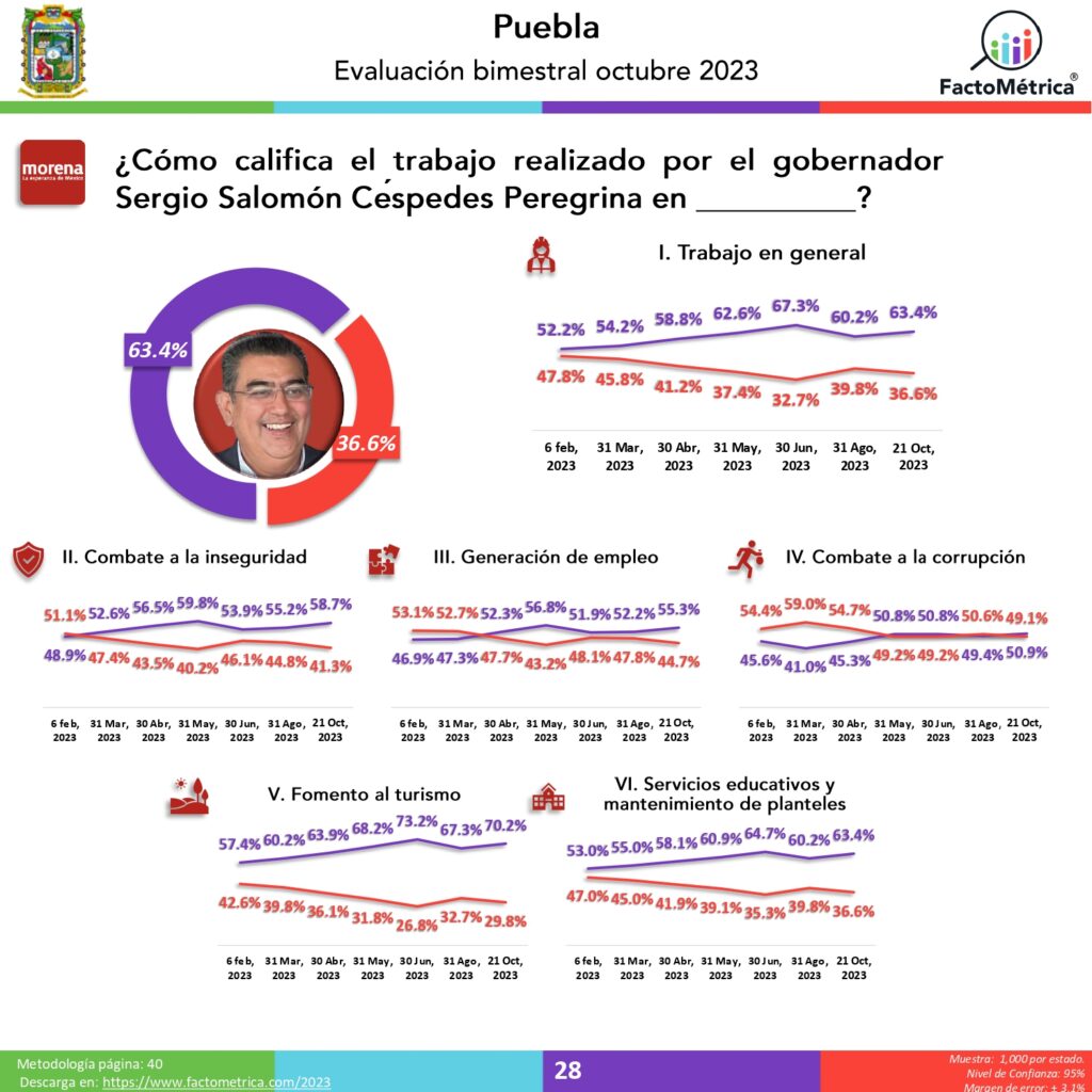 Sergio Salomón, en el top ten de gobernadores mejor calificados en el país: Factométrica