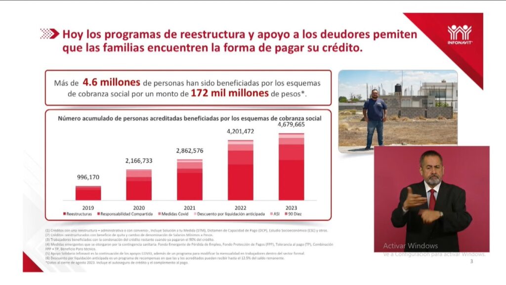 Desde 2019 a la fecha se han convertido a pesos más de 1 millón 76 mil créditos: Infonavit