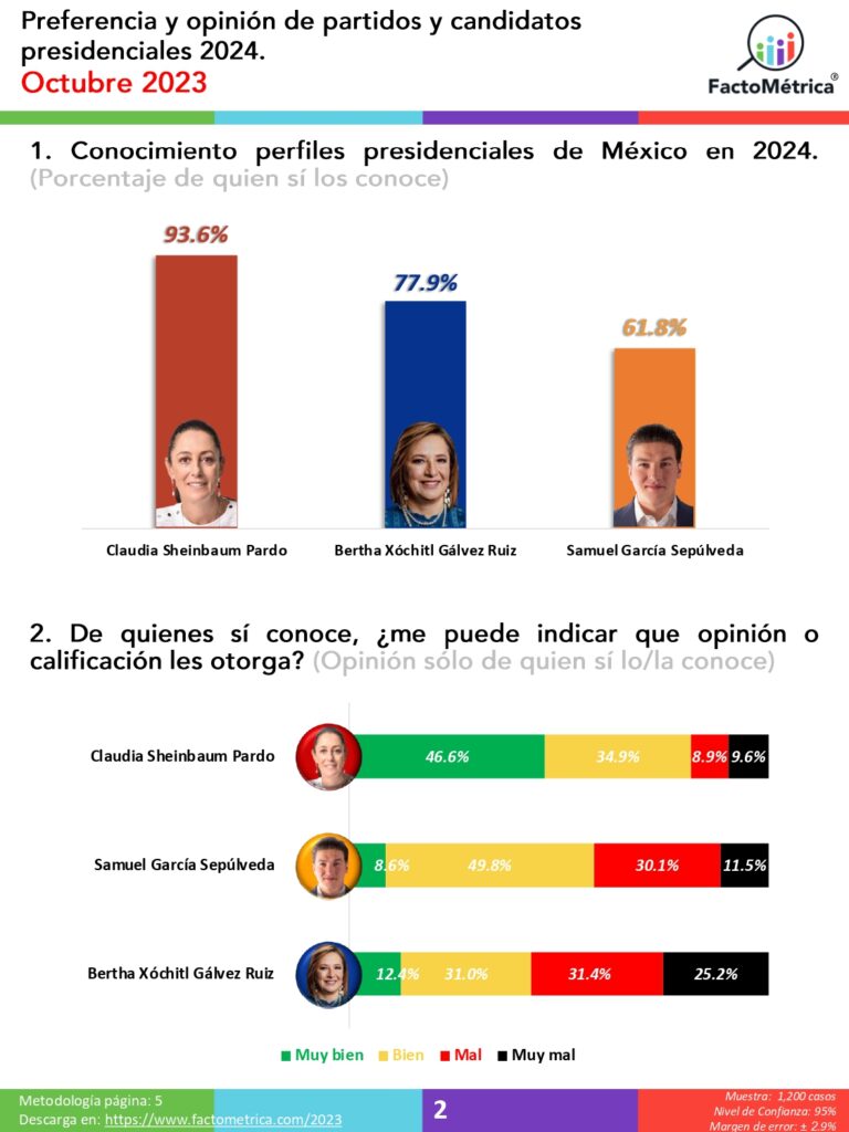 Claudia Sheinbaum, cerca de 30 puntos arriba de Xóchitl Gálvez: Factométrica