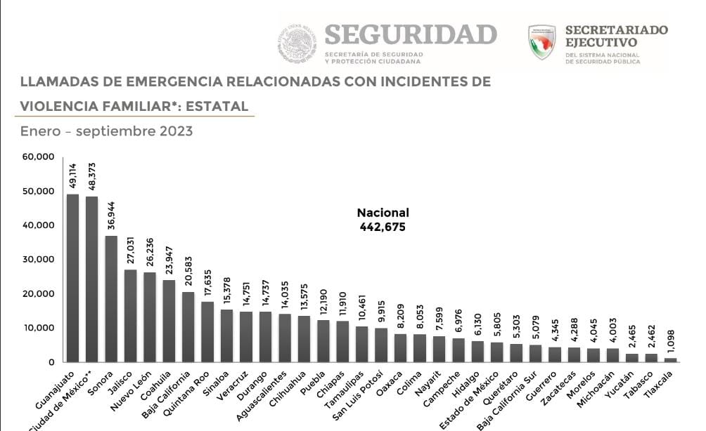 Puebla reportó 9 mil 800 llamadas de emergencia por violencia a mujeres en 9 meses