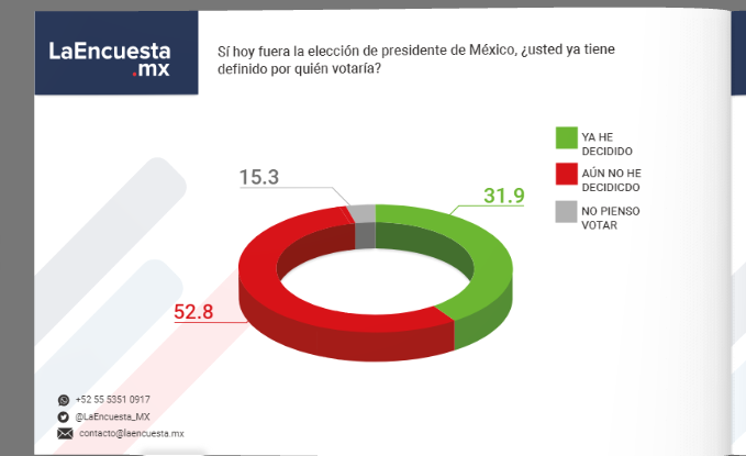 Iniciado el proceso electoral concurrente 2024, cerca del 53% de la gente todavía no decide por quién votaría: La Encuesta Mx