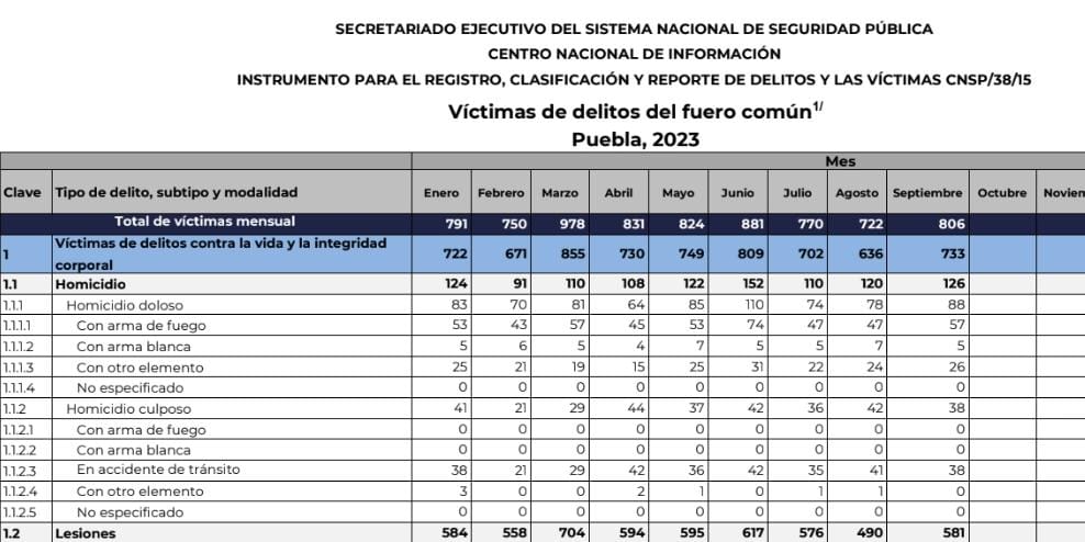 Puebla, estado 12 del país con más víctimas de delitos del fuero común entre enero y septiembre: SNSP