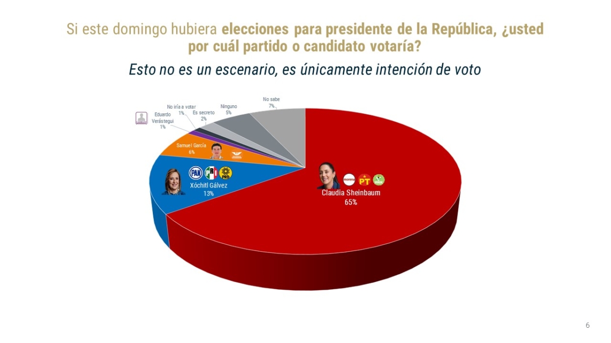 Arrasa Claudia Sheinbaum y saca 52% de ventaja a Xóchitl Gálvez en intención de voto