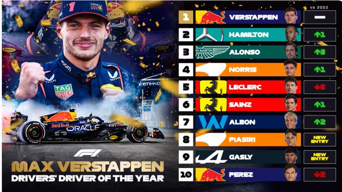 Checo Pérez, décimo lugar el 2023 en votación hecha entre pilotos de F1