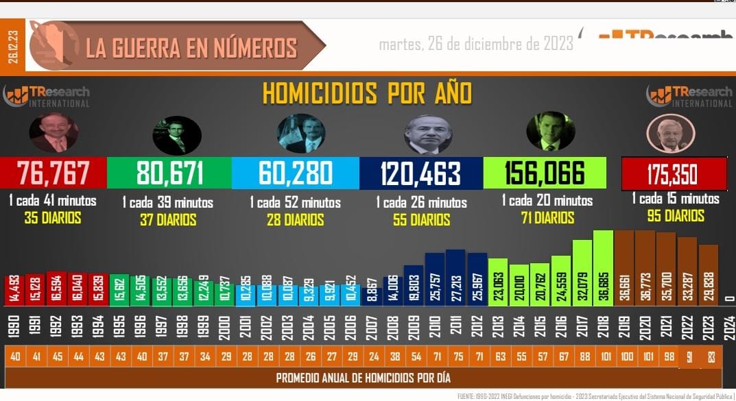 ¡Escalofriante! México arrastra un promedio de 95 homicidios dolosos al día: TResearch
