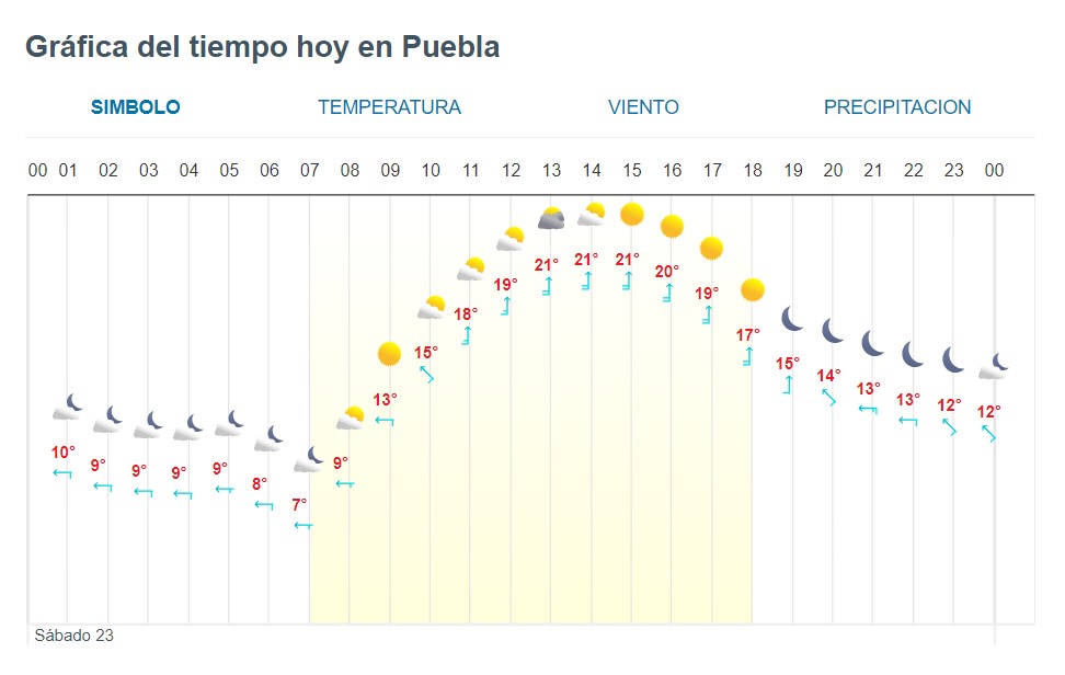 Clima en Puebla hoy