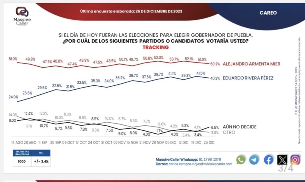 Alejandro Armenta encabeza encuesta para la gubernatura de Puebla 