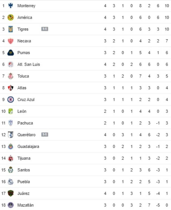 Liga MX: Tabla de posiciones y resultados de la jornada 3 en el Clausura 2024