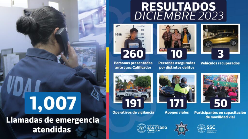 En diciembre, en San Pedro Cholula capturaron a 10 presuntos delincuentes