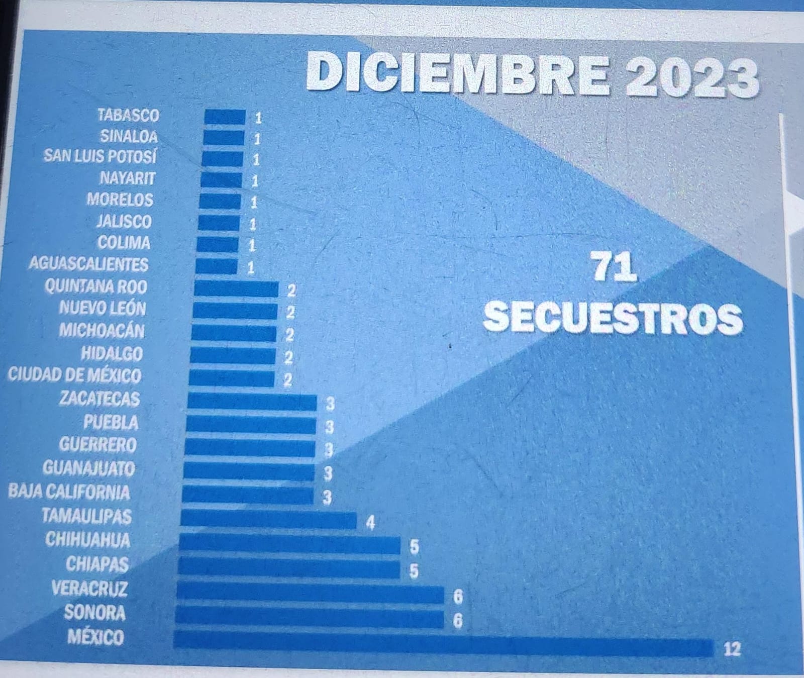 EdoMéx. Veracruz y Sonora, los peores estados del país en secuestros: ONG