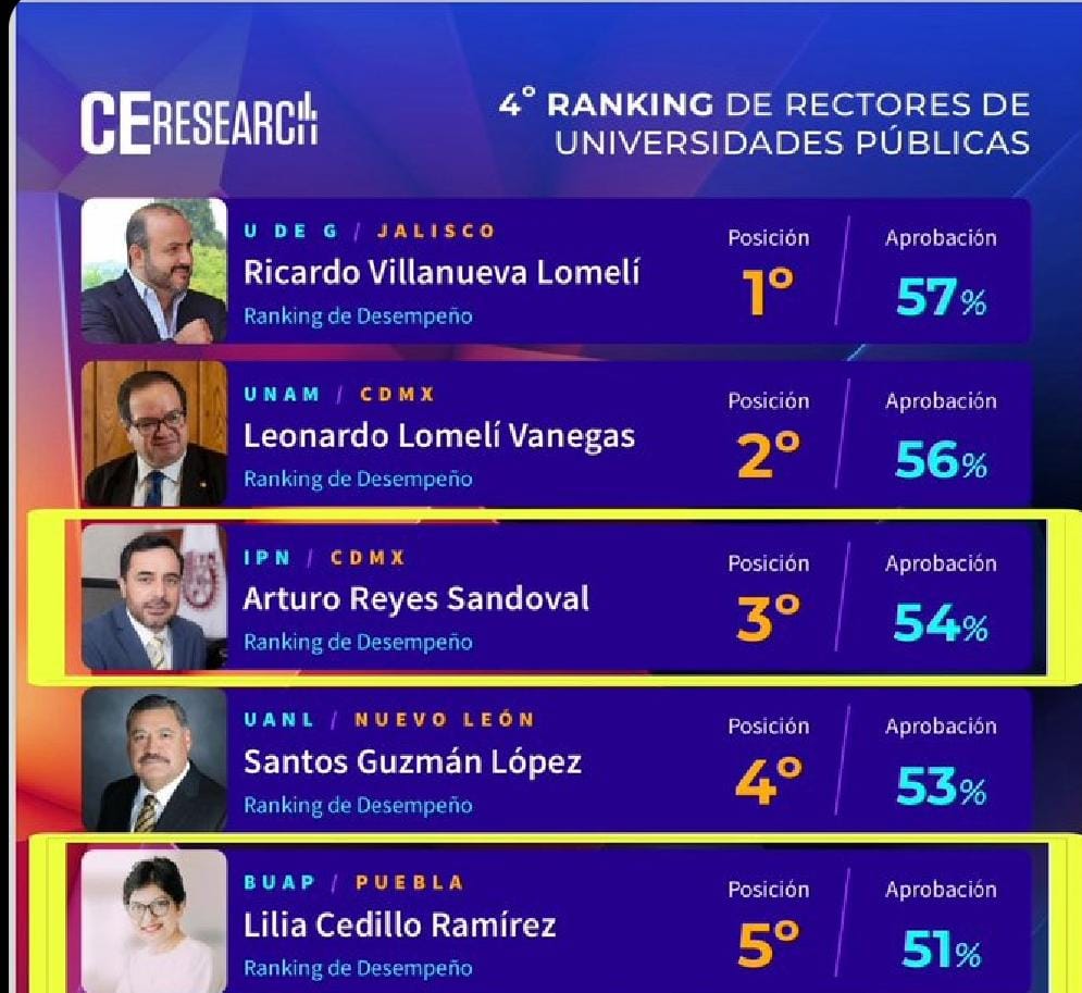 Rectora de la BUAP y director del IPN dentro del Top 5 nacional de mejores rectores de universidades públicas: Sergio Salomón