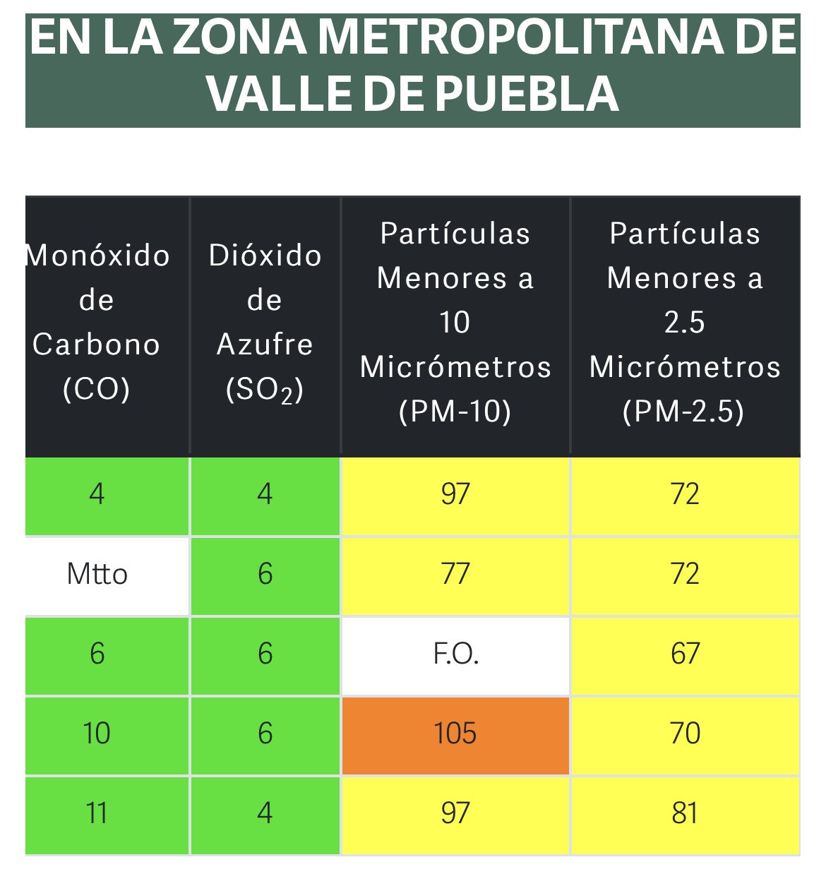 Puebla, con regular calidad del aire