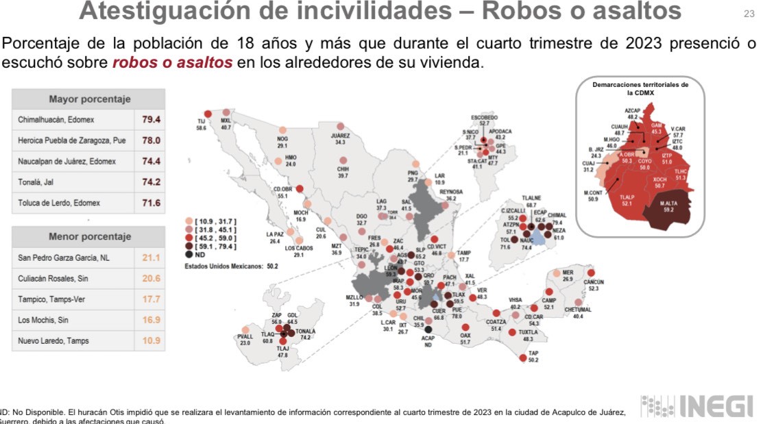 Siete de cada 10 poblanos fueron testigos de robos o asaltos en 2023