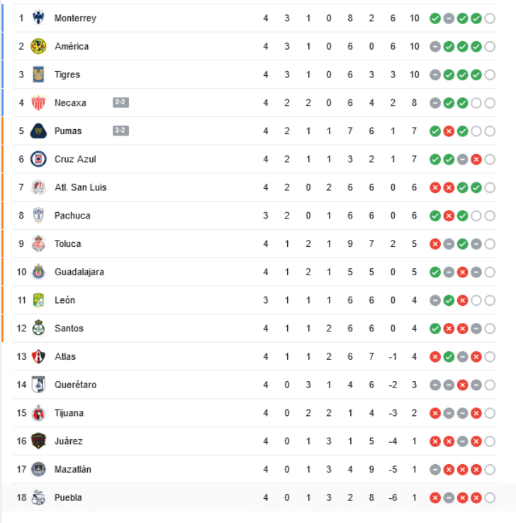 Liga MX: Tabla de posiciones y resultados de la Jornada 4 del Clausura 2024