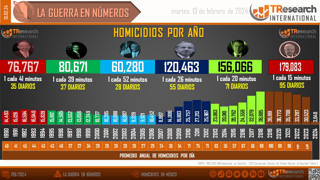 México acumula mil 83 homicidios durante el actual gobierno federal: TResearch