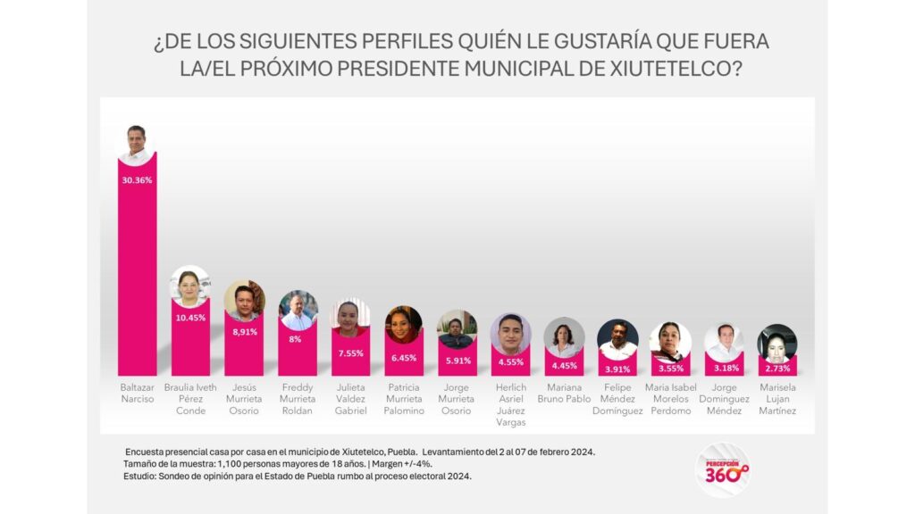 Baltazar Narciso arrasa en las encuestas, sociedad pide 3 años más de un Gobierno Municipal de resultados