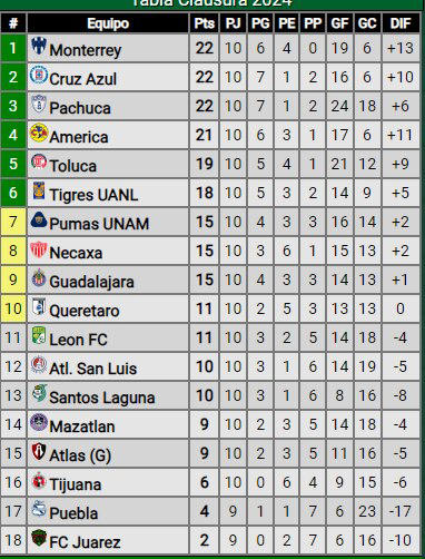 Liga MX: Así marcha la tabla de posiciones al finalizar la jornada 10 del Clausura 2024
