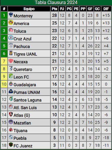 Liga MX: Así marcha la tabla de posiciones al finalizar la jornada 12 del Clausura 2024