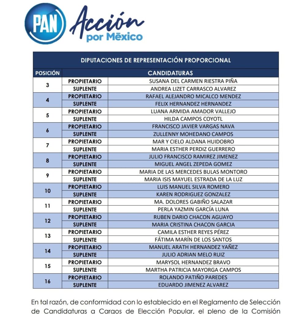 Susana Riestra y Rafael Micalco serán diputados locales plurinominales del PAN