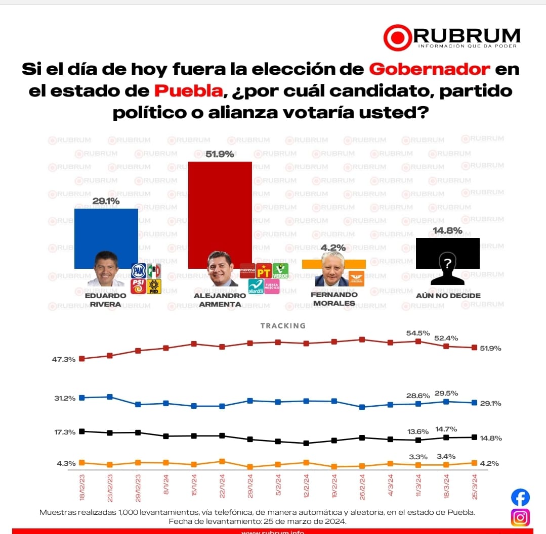 Alejandro Armenta se mantiene a la cabeza en las encuestas 