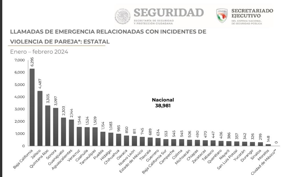 Puebla, décimo estado del país en violencia de pareja