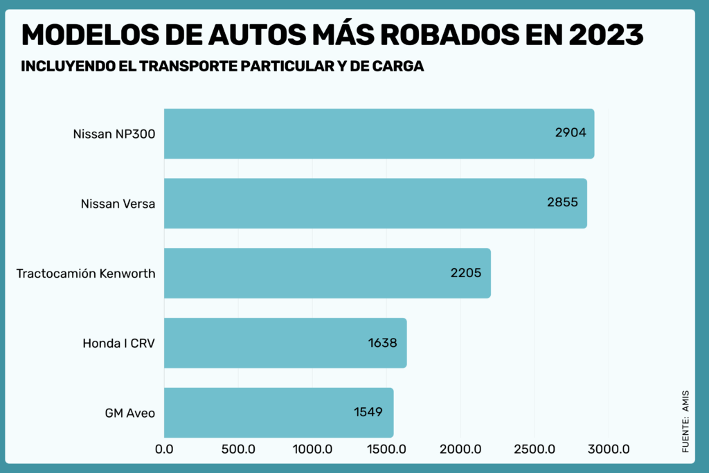 El robo de vehículos vuelve a subir después de cuatro años