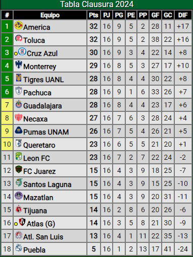 Liga MX: Así marcha la tabla de posiciones al finalizar la jornada 16 del Clausura 2024