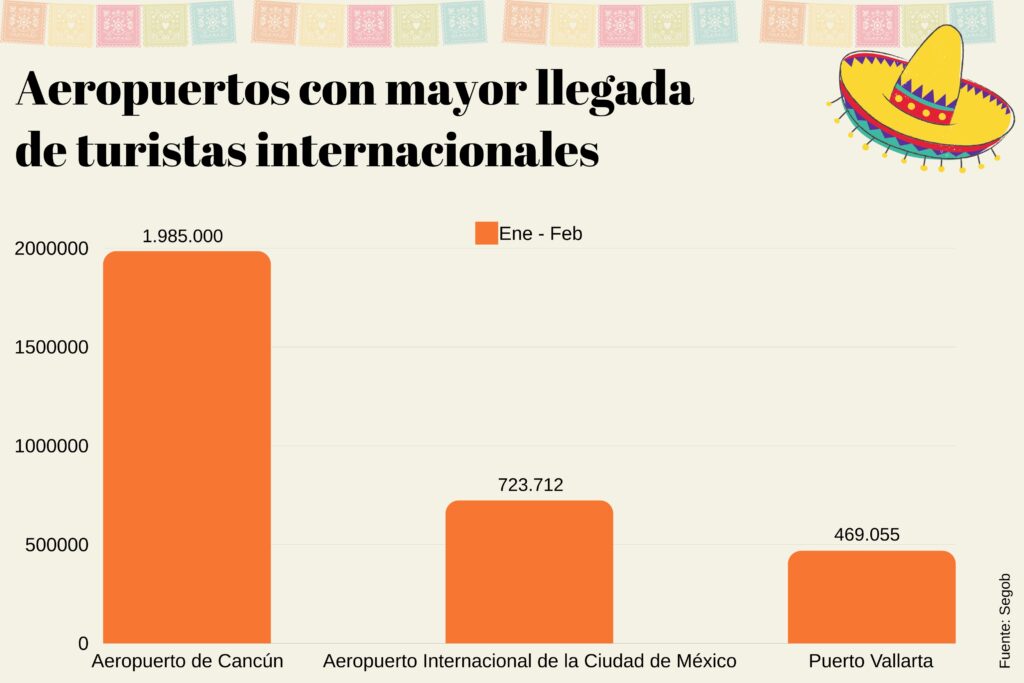 México recibió a más de 4 millones de turistas en solo dos meses