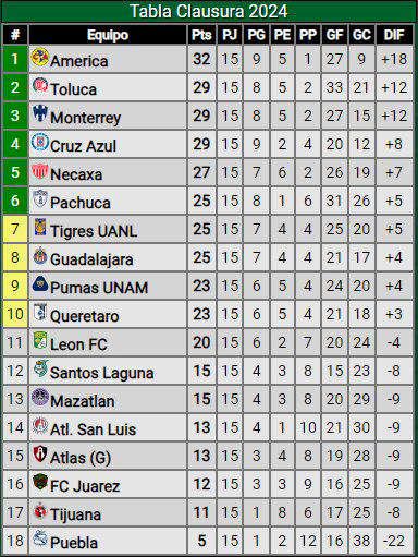 Liga MX: Así marcha la tabla de posiciones al finalizar la jornada 15 del Clausura 2024