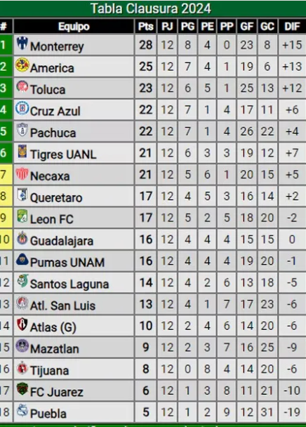 Liga MX: Así quedó la tabla de posiciones tras la Jornada 13 del Clausura 2024