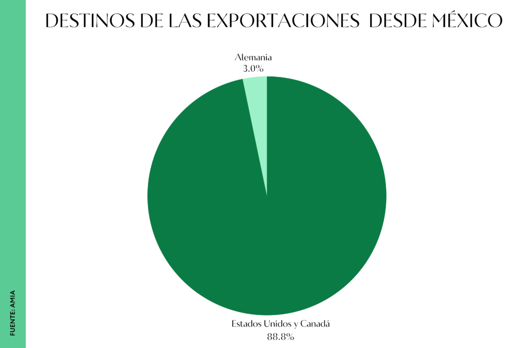 El sector automotriz registra cifras récord en este 2024