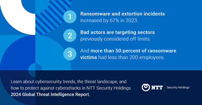Los incidentes de ransomware y extorsión aumentaron un 67 % en 2023, según el Informe Global de Inteligencia contra Amenazas 2024 de NTT Security Holdings