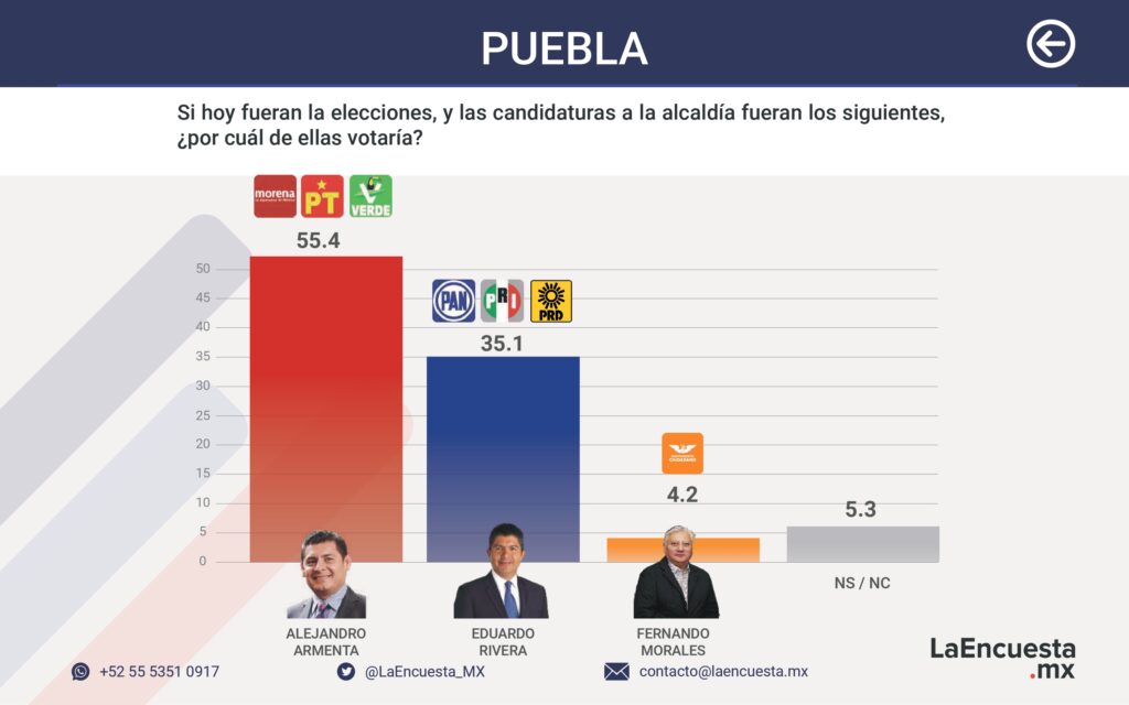 Morena aventaja en Veracruz, Chiapas, Puebla y Tabasco; PAN-PRI-PRD adelante en Guanajuato, Morelos y Yucatán, mientras MC va arriba en Jalisco y la Ciudad de México presenta empate técnico: La Encuesta Mx