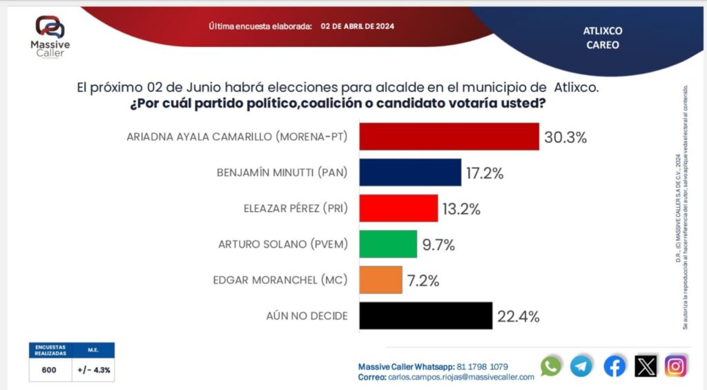 Ariadna Ayala dobla preferencia electoral ante el candidato del PAN