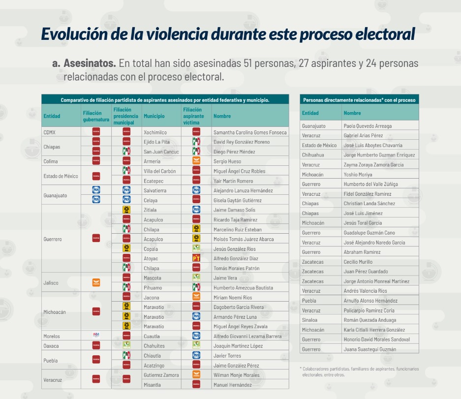 Elecciones 2024: La sangre mancha las urnas en México