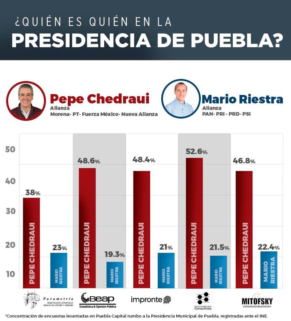 5 encuestas ponen adelante a Pepe Chedraui en Puebla capital