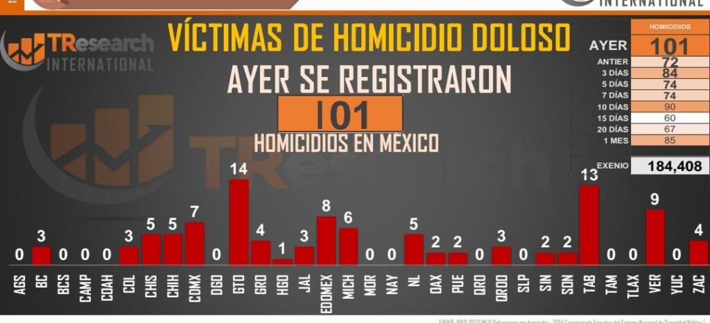 Ayer en el país,101 homicidios; en lo que va del sexenio 184 mil 408