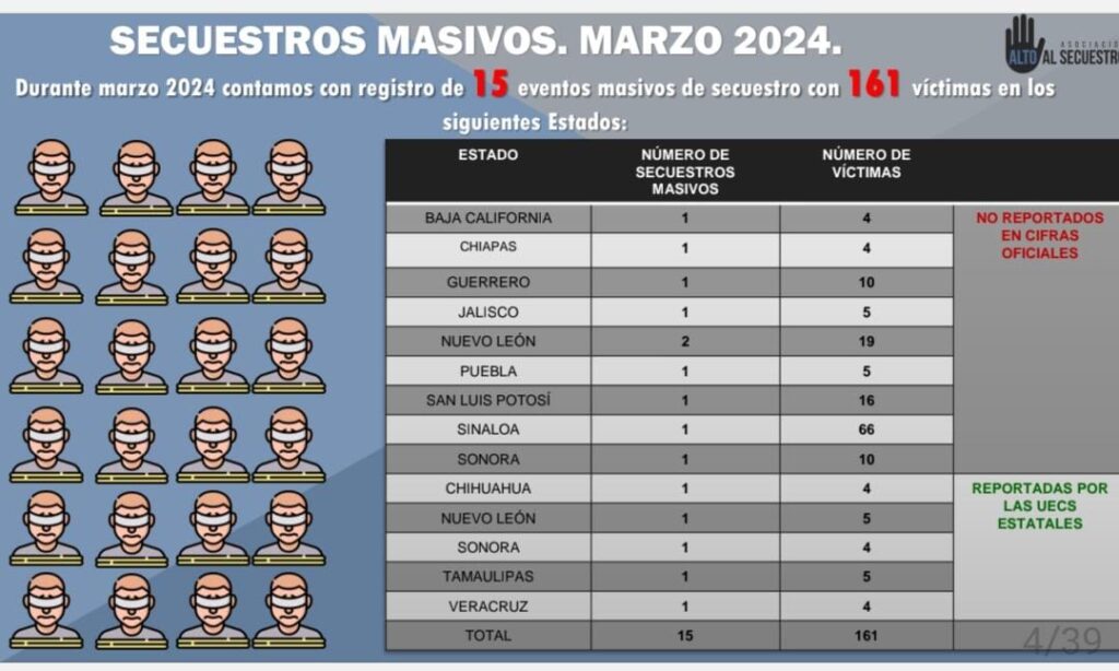 En marzo, Puebla registró un secuestro masivo con 5 víctimas: ONG