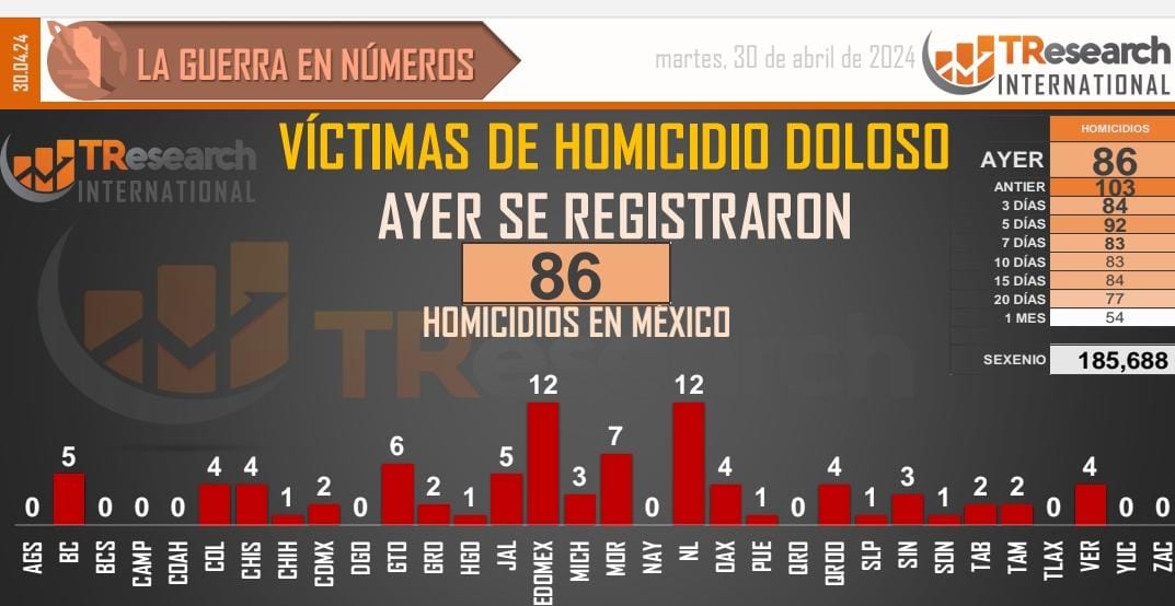 México suma 185 mil 688 asesinatos intencionales en el sexenio: TResearch