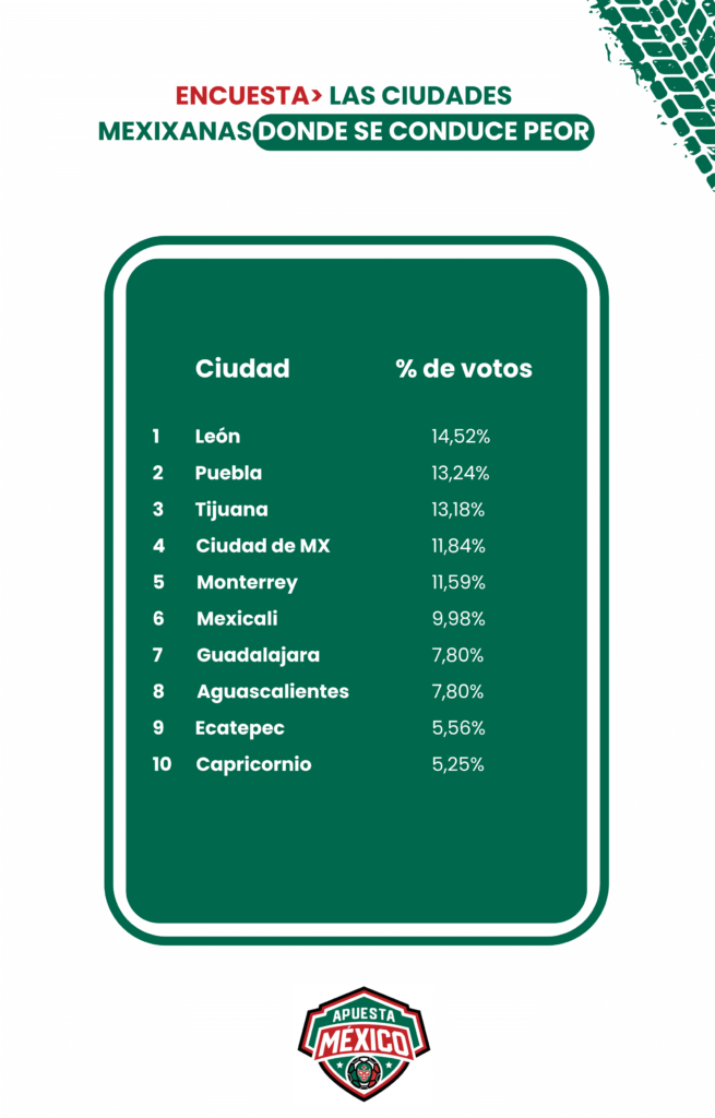 León, Puebla y Tijuana, las ciudades donde peor se conduce