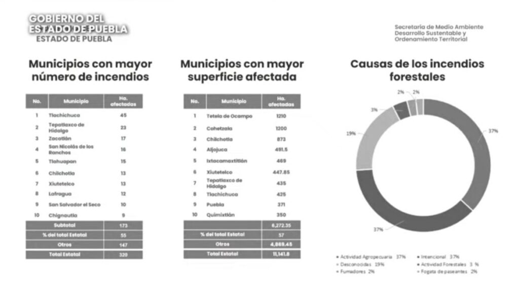 Puebla acumula 320 incendios forestales y cinco denuncias