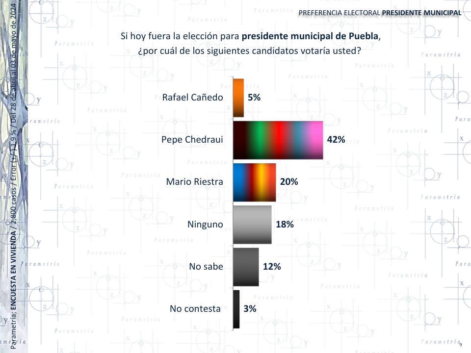 Pepe Chedraui aventaja con el 42% de las preferencias para presidente municipal de Puebla 
