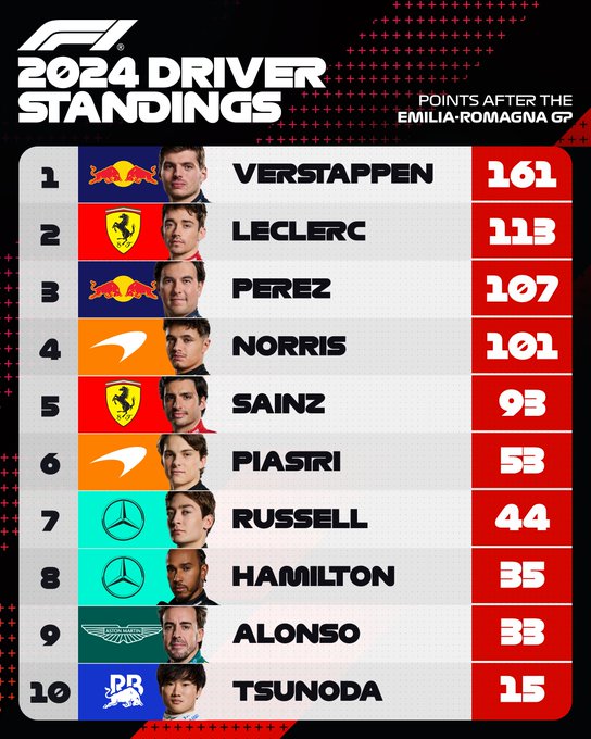 Así quedó la tabla de pilotos de F1 tras el GP de Emilia-Romagna