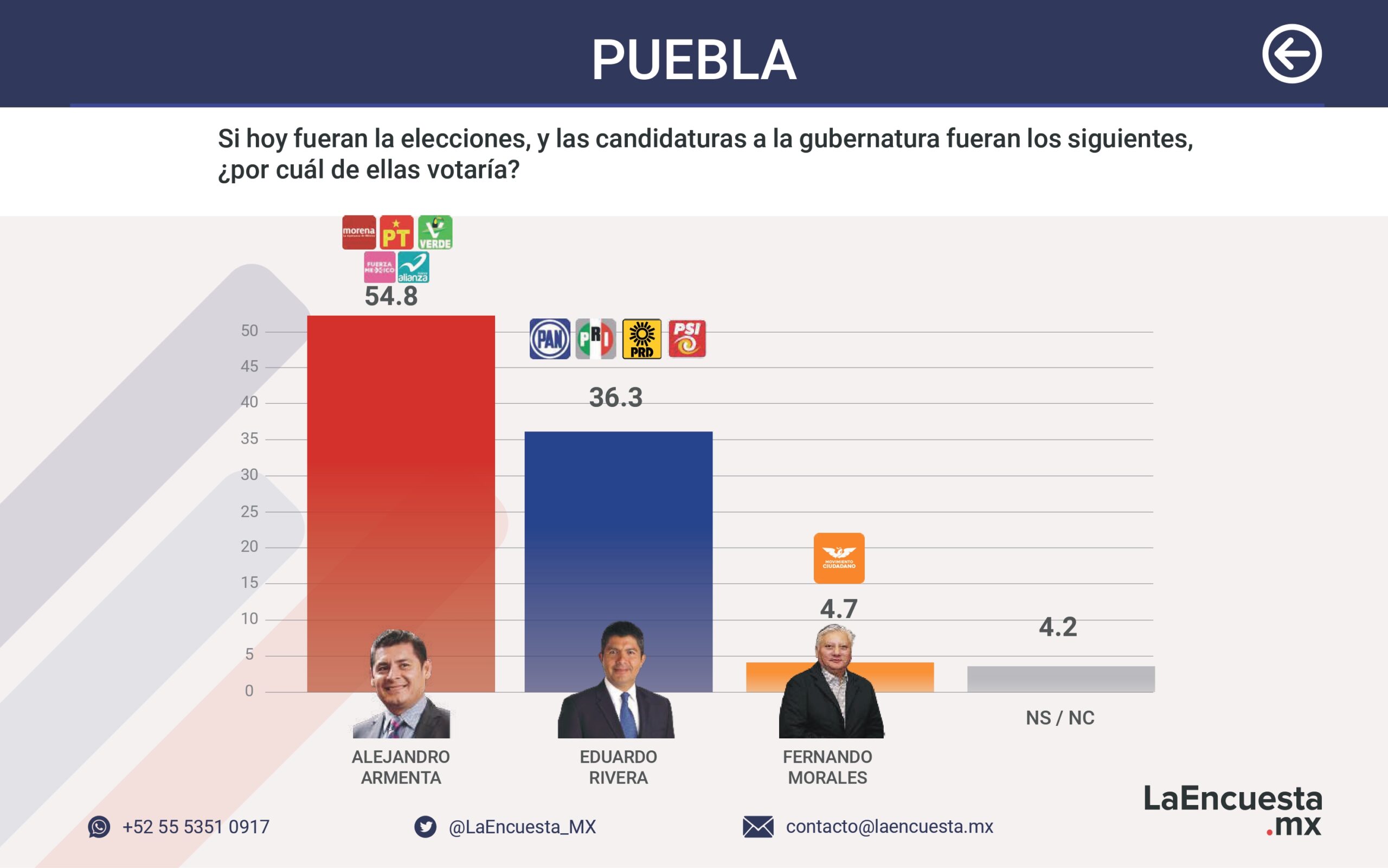 Morena, con buena ventaja en Chiapas, Tabasco y Puebla; oposición adelanta en Guanajuato y en Jalisco puntea Movimiento Ciudadano: La Encuesta Mx