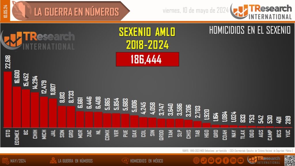 Mexico acumula 186 mil 444 homicidios dolosos desde diciembre del 2018 a la fecha