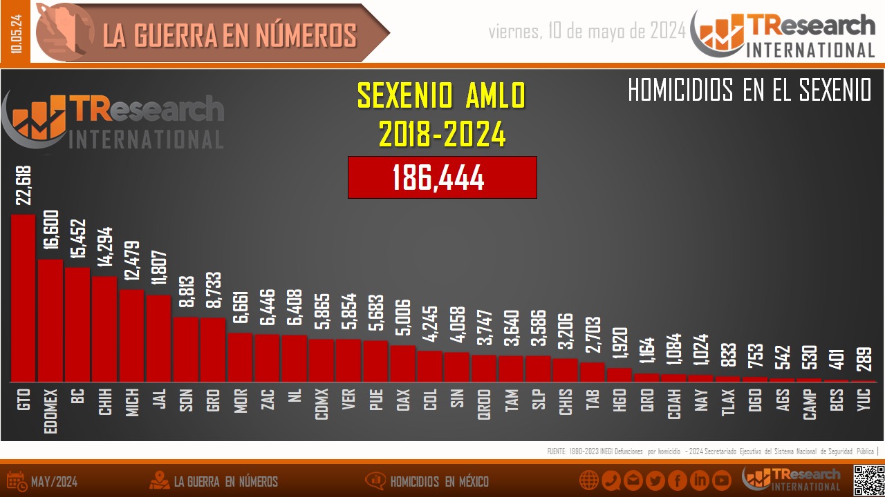 Mexico acumula 186 mil 444 homicidios dolosos desde diciembre del 2018 a la fecha