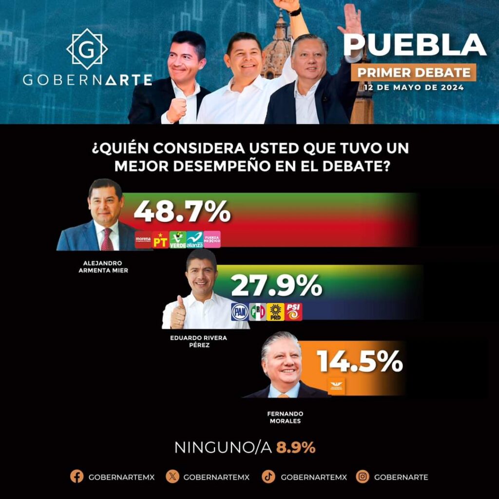 Encuesta coloca a Alejandro Armenta como ganador del debate