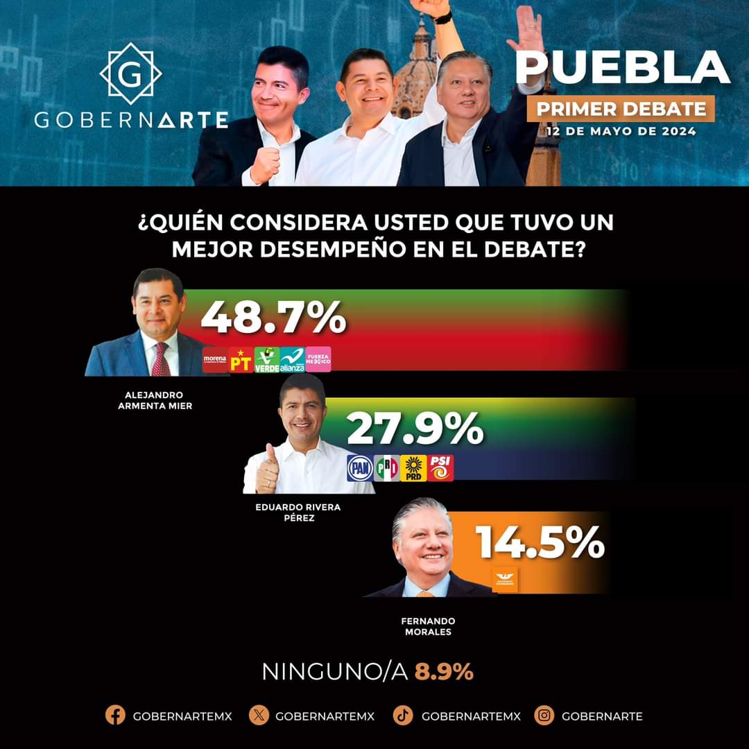 Encuesta coloca a Alejandro Armenta como ganador del debate